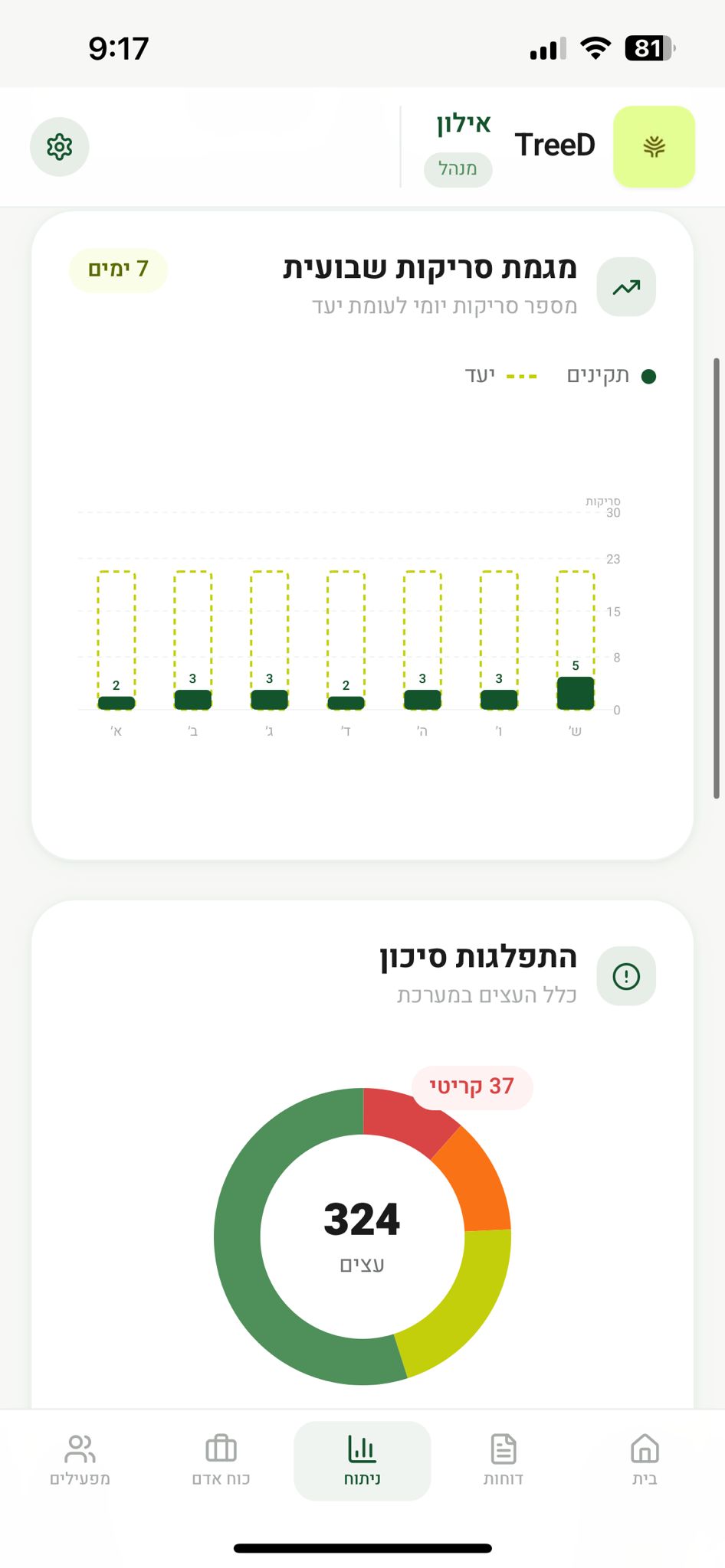 ניתוח מגמות וסיכונים